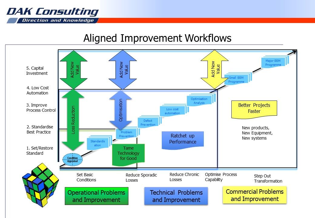 Ailgned Improvement Workflows