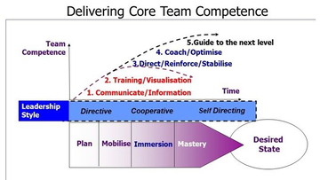 Delivering Core Team Competence