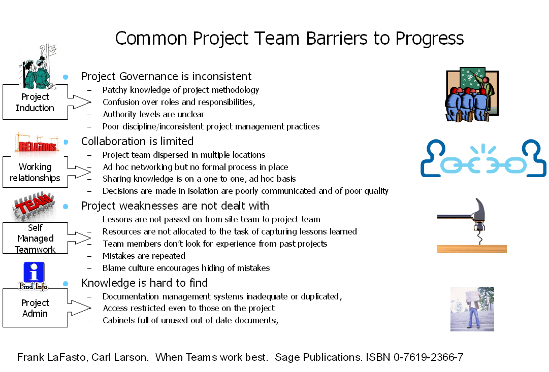 Project Team barriers to Progress