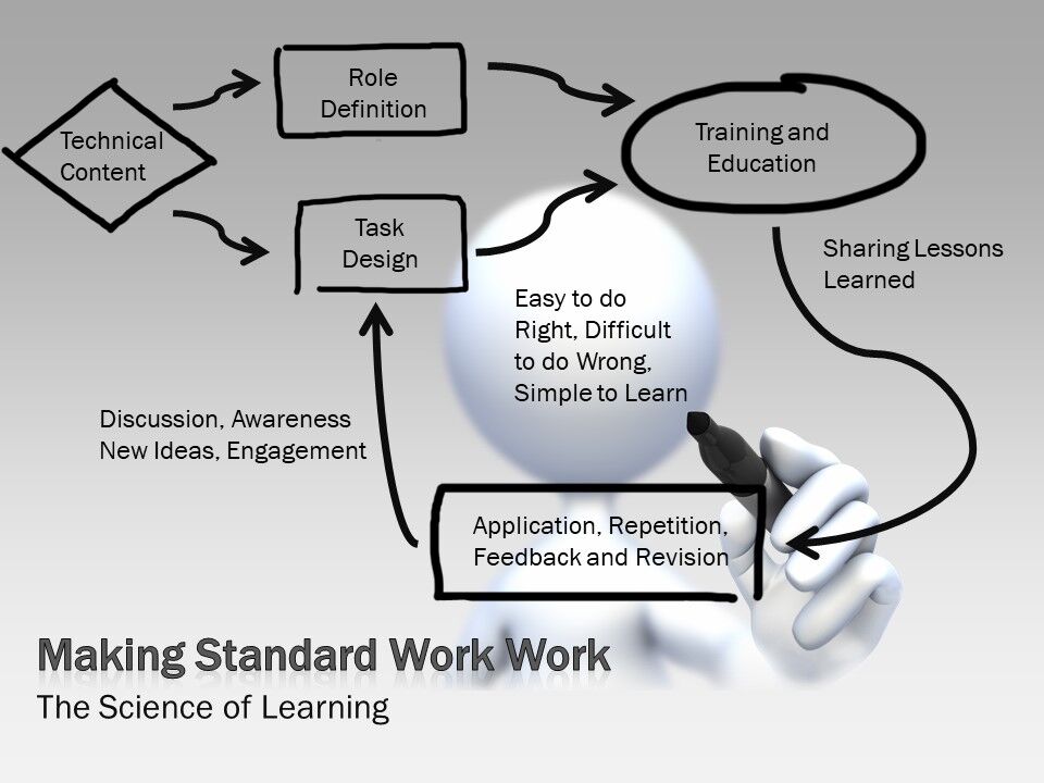 The Science of Learning New Skills 