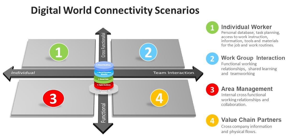 Envision Connectivity Scenarios