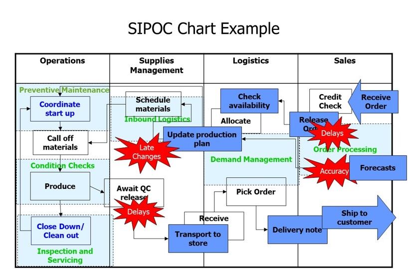 SIPOC Chart Example